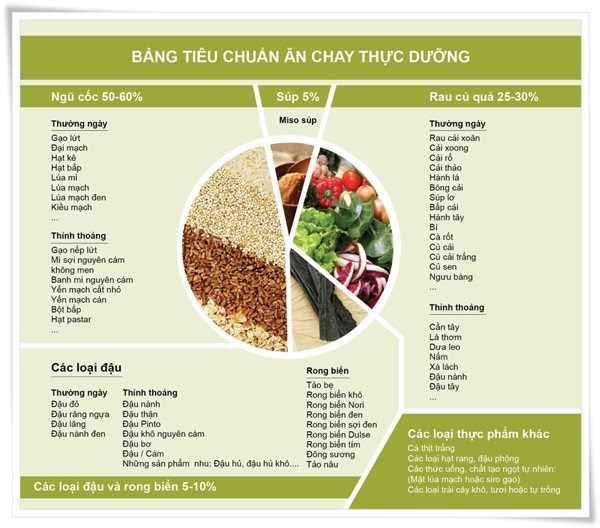 ĂN THỰC DƯỠNG VÀ TÁC DỤNG VỚI SỨC KHỎE